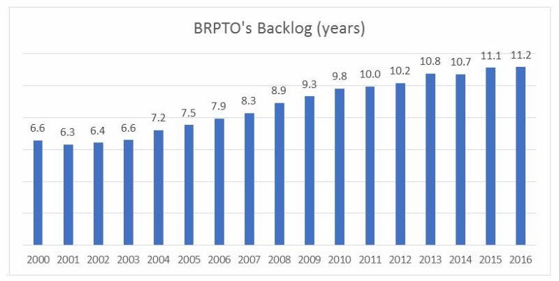 BRPTO, chart