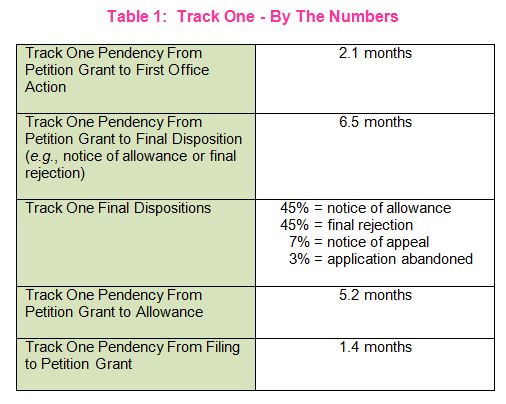 Track One Patent Applications